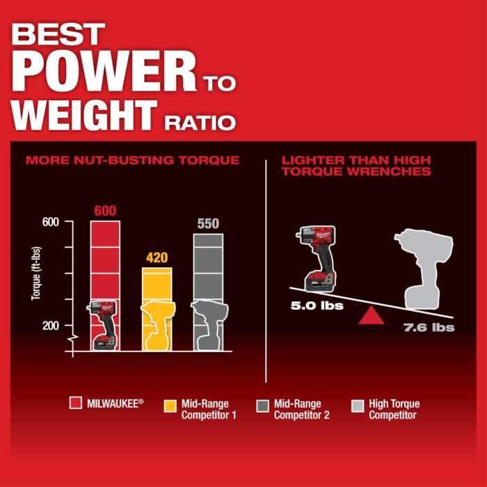 Milwaukee M18 FUEL™ 3/8 Mid-Torque Impact Wrench w/ Friction