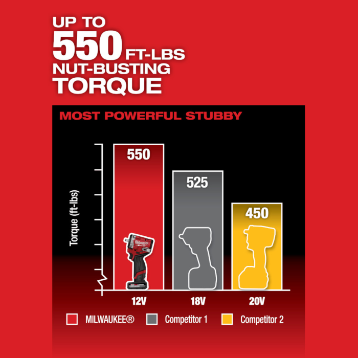 Milwaukee M12 FUEL™ Stubby 3/8