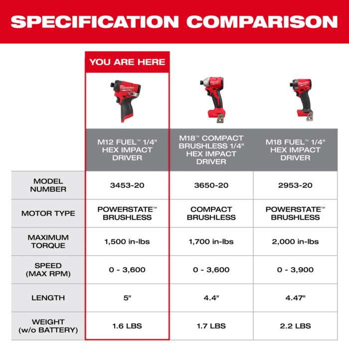 Milwaukee M12 FUEL™ 1/4