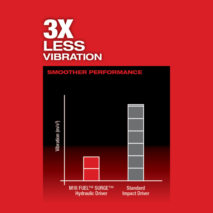 Milwaukee M18 FUEL™ SURGE™ 1/4 in. Hex Hydraulic Driver