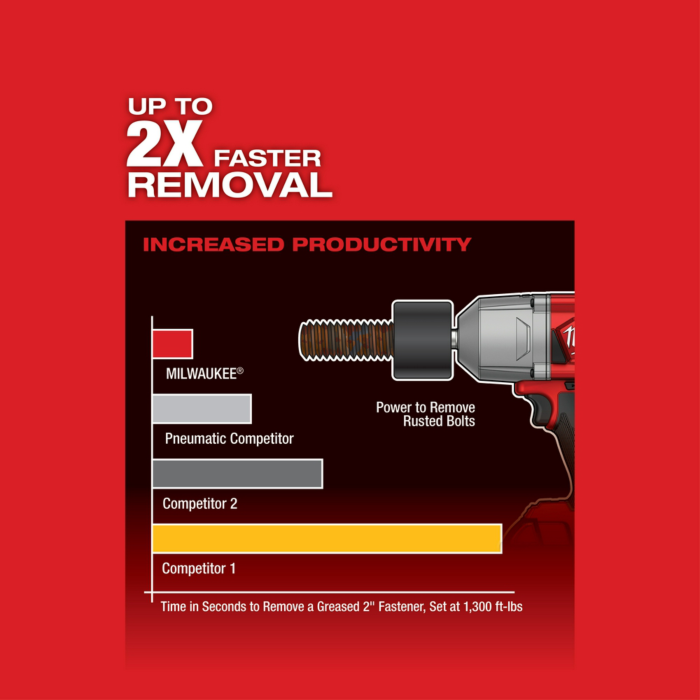 Milwaukee impact and hotsell grease gun